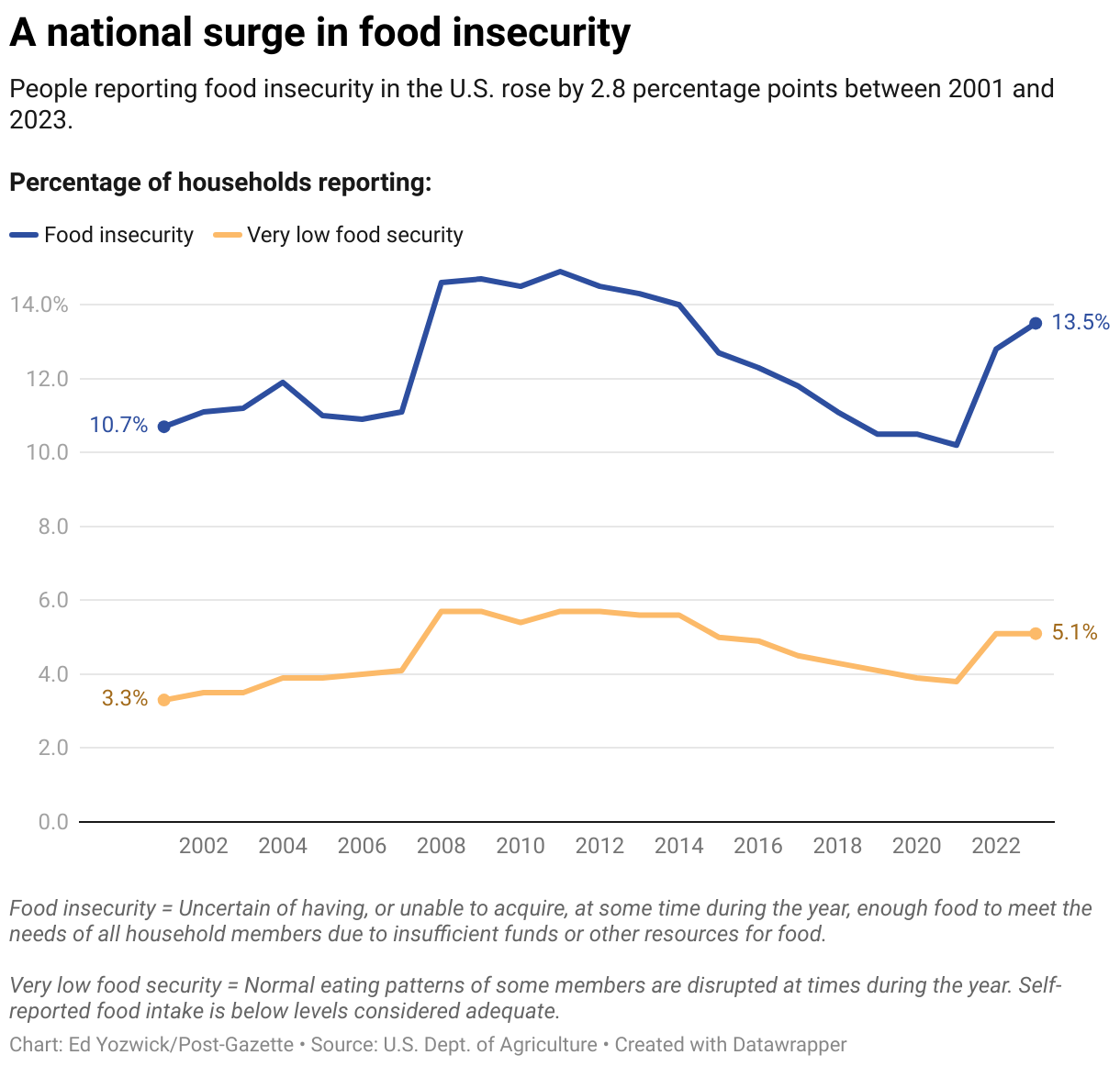 A national surge in food insecurity (Line chart)