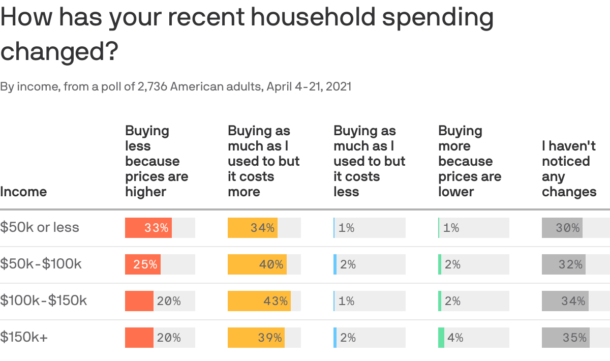 How has your recent household spending changed?