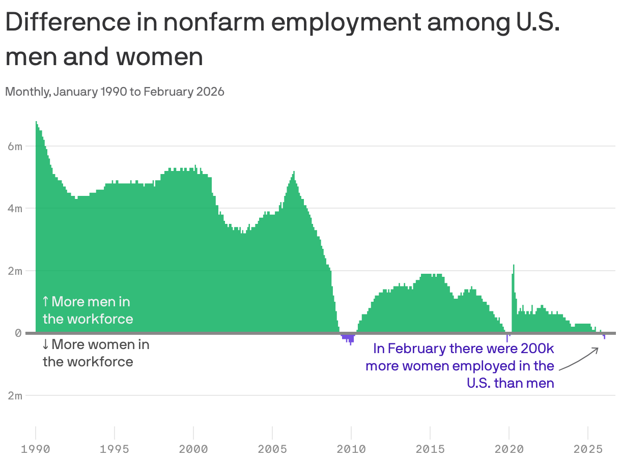 A line chart showing the difference in nonfarm employment between U.S. men and women from January 1990 to February 2026. The chart shows that, historically, men were predominantly employed until 2021. As of February 2026, there are 200,000 more women employed in the U.S. than men.