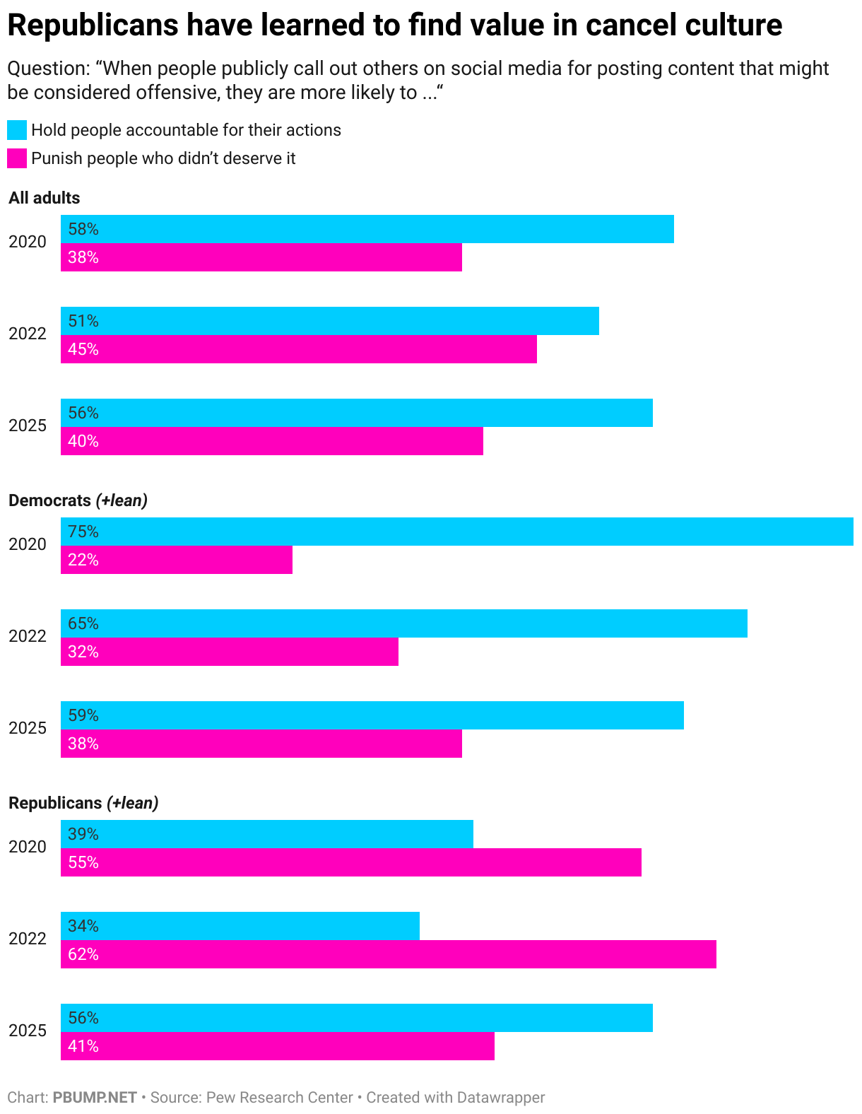 Republicans have learned to find value in cancel culture (Grouped Bars)