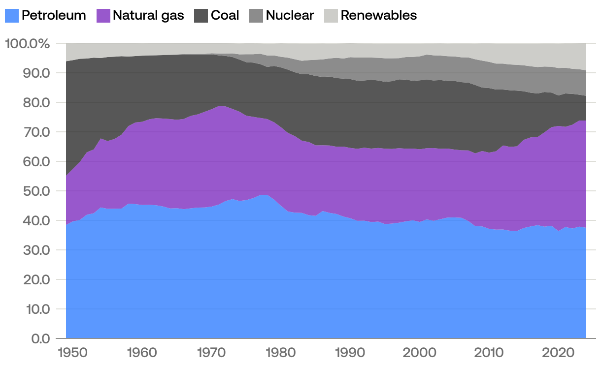 Energy Consumption In Us Over The Years U.S. Energy Market Size,