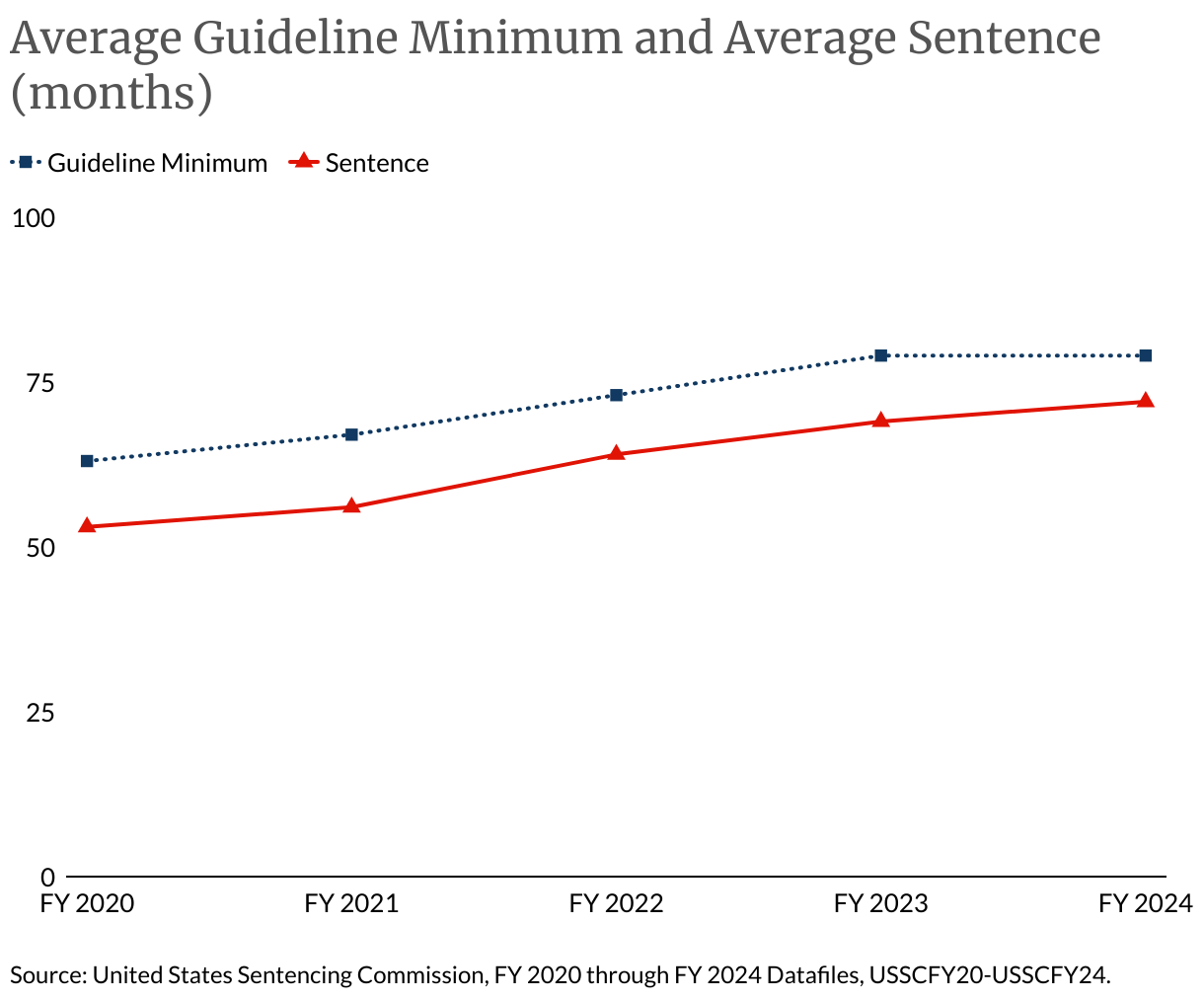 Average Guideline Minimum and Average Sentence  (months) (Line chart)