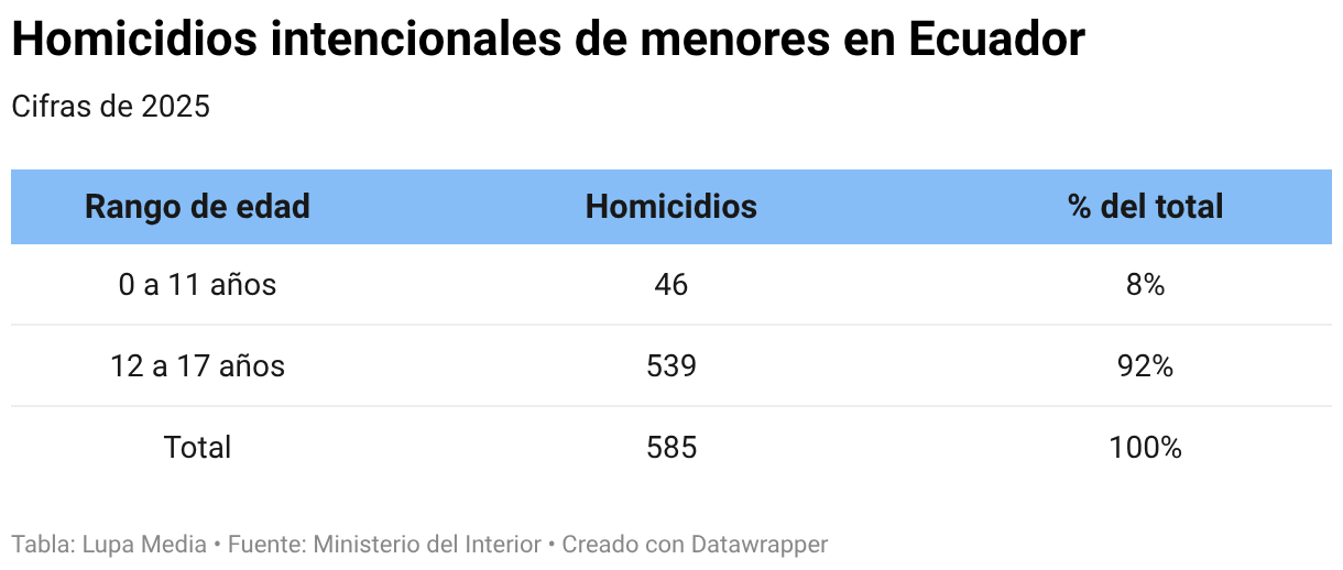 Homicidios intencionales de menores en Ecuador (Tabla)