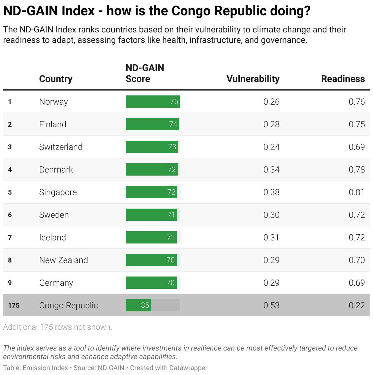 Greenhouse Gas Emissions in the Congo Republic 11 Ranking chart for the ND-GAIN Index showing the Congo Republic position.