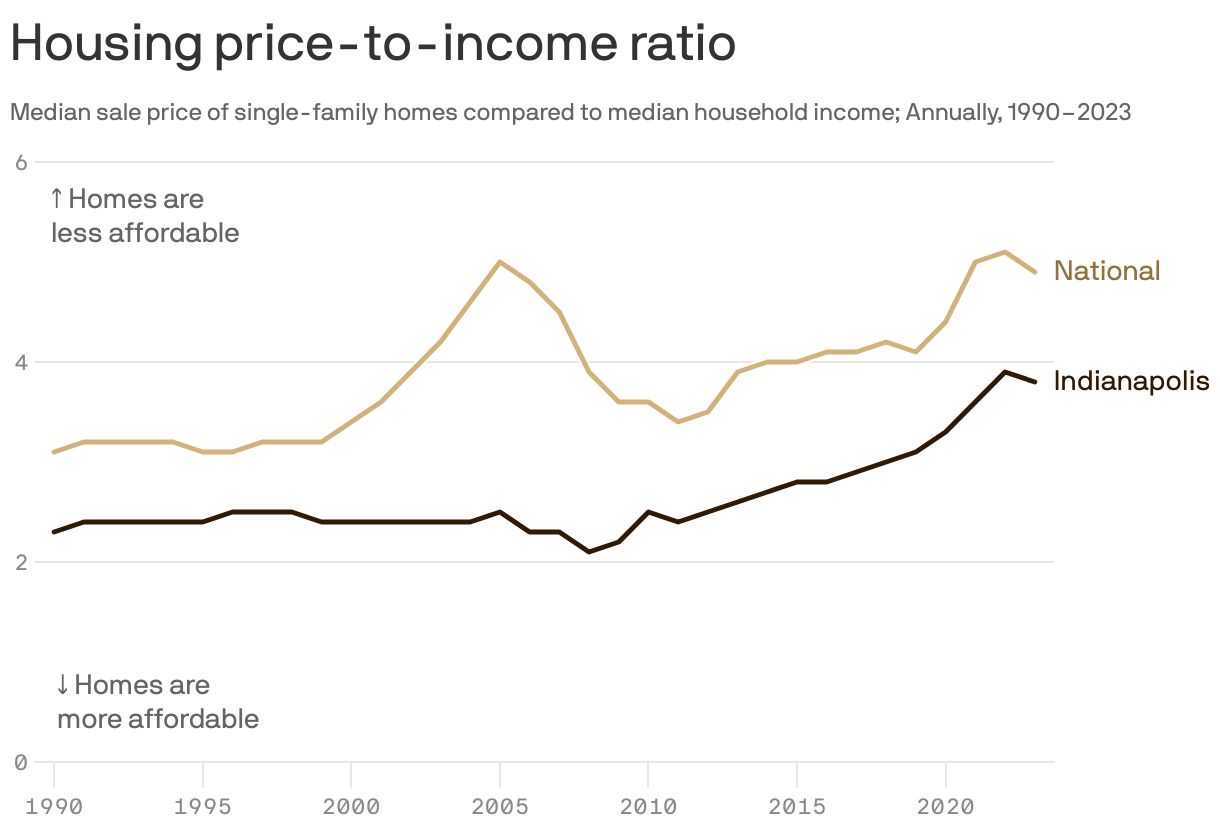 A line chart showing the ratio of median home price to median income in the Indianapolis metro area from 1990 to 2023. In 1990, the cost of a single-family home was 2.4 times higher than incomes in the metro area, compared to 3.1 times higher nationally. In 2023, the ratio increased to 4.1 in the metro area and 4.9 nationally.