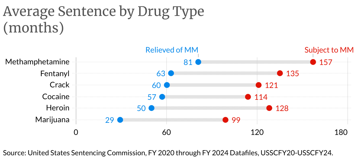 Average Sentence by Drug Type (months) (Range Plot)