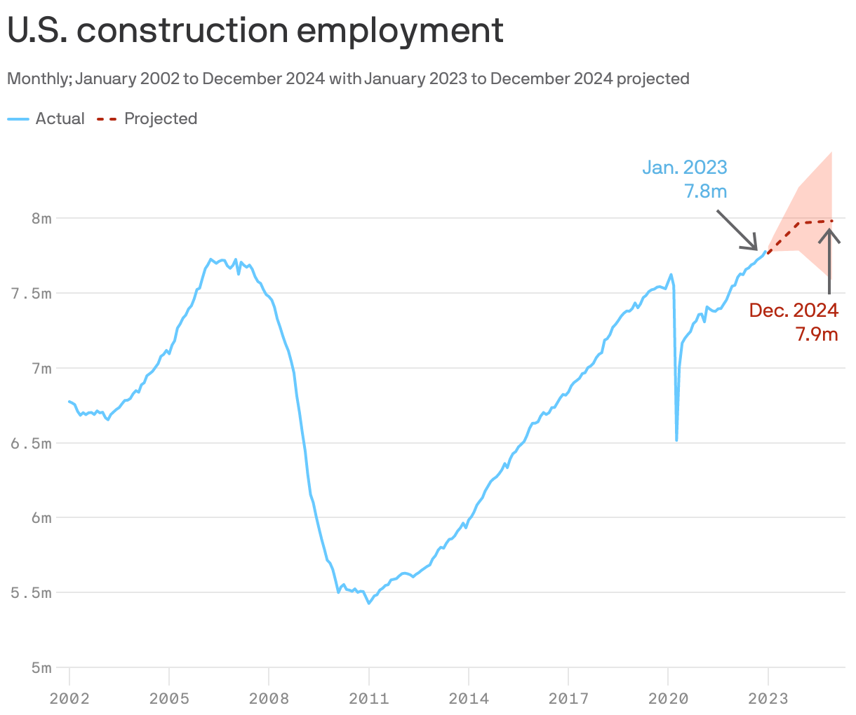 U.S. construction employment