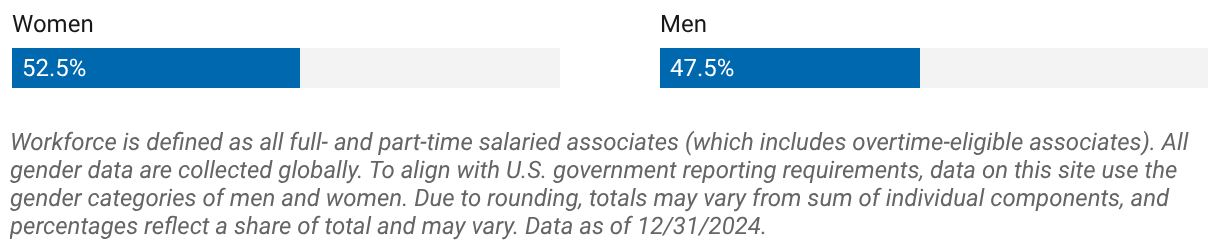 Workforce representation (global)