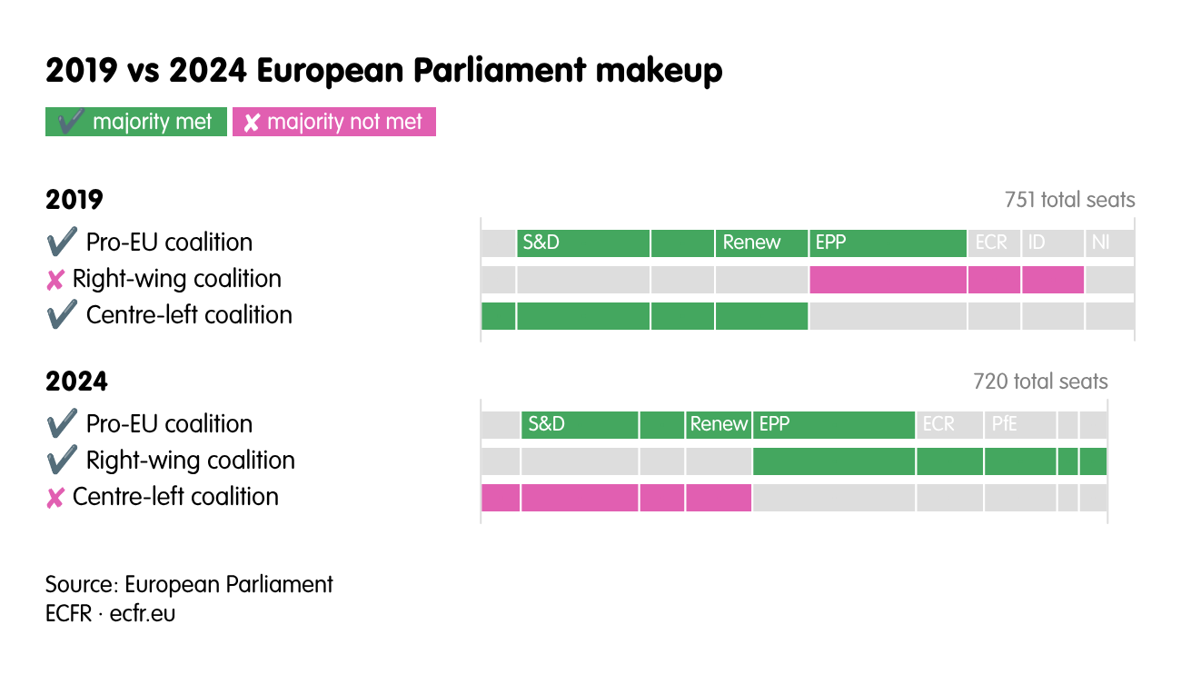 2019 vs 2024 European Parliament makeup