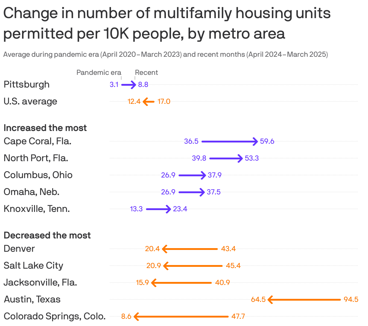 Change in number of multifamily housing units permitted per 10K people, by metro area