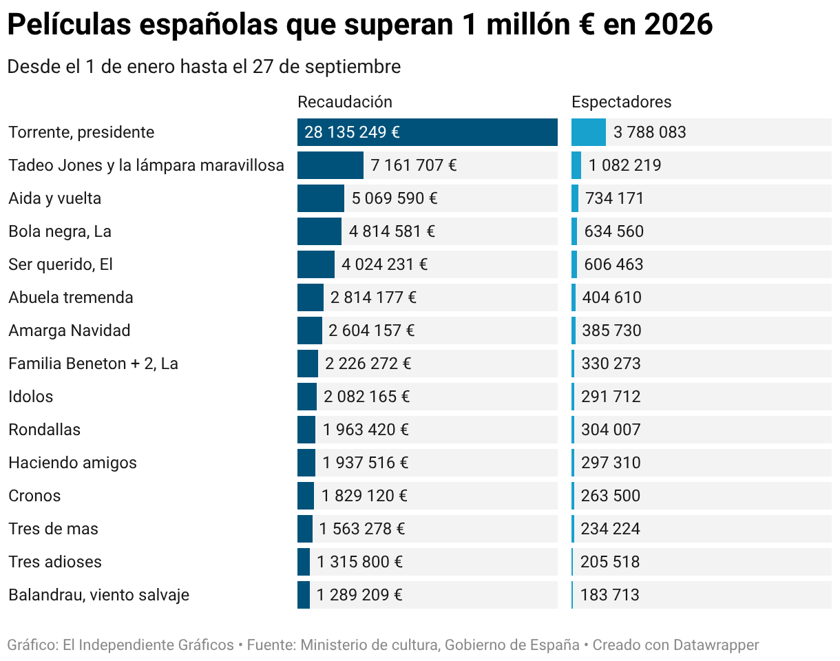 Películas españolas que superan 1 millón € en 2026 (Barras divididas)