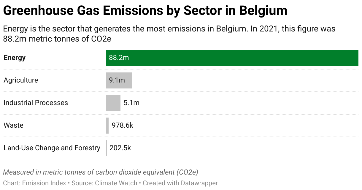 Greenhouse Gas Emissions in Belgium 7 Chart showing 2020 emissions in Belgium for the energy, agriculture, industrial, waste and land-use sectors.