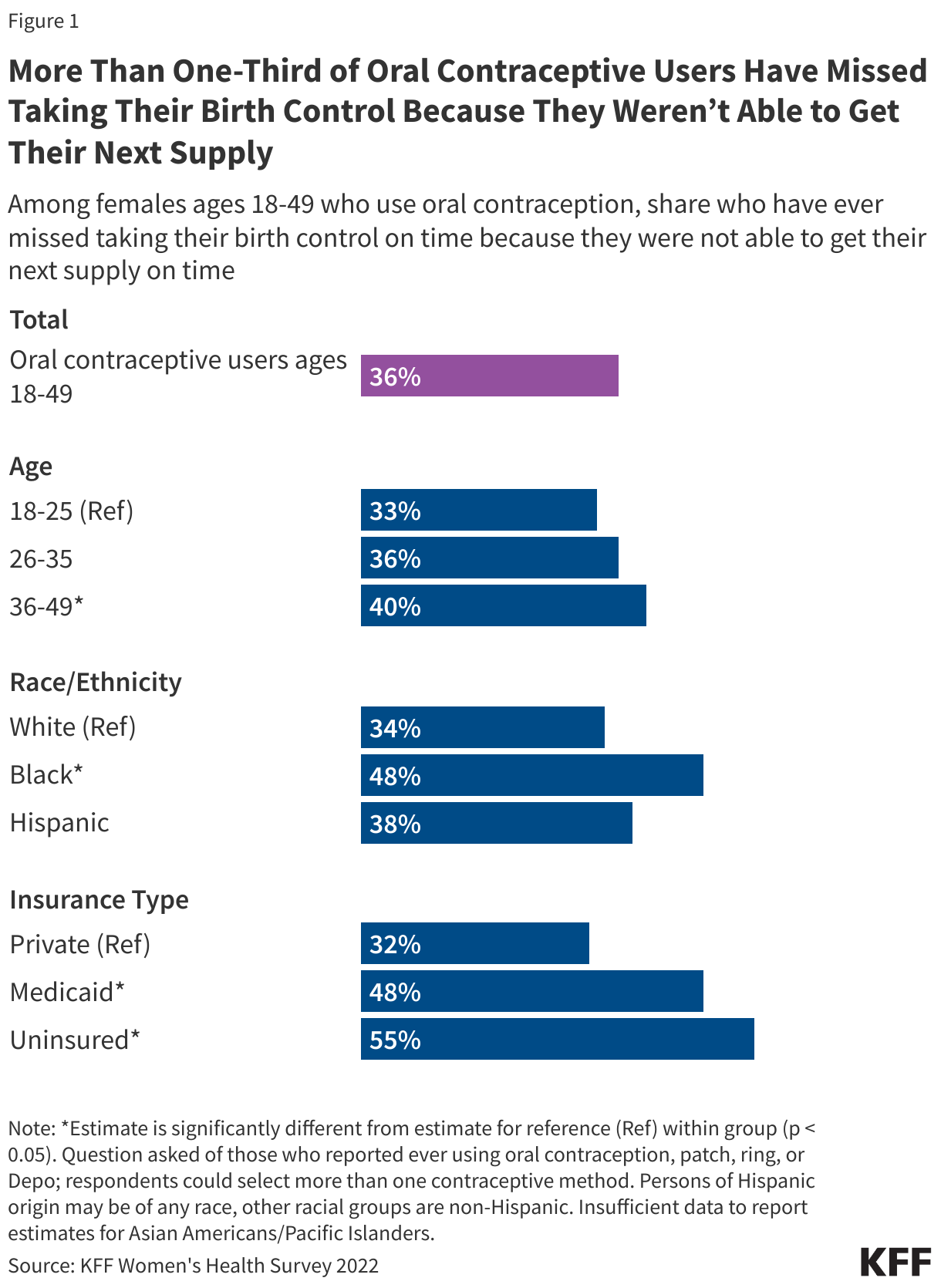 More Than One-Third of Oral Contraceptive Users Have Missed Taking Their Birth Control Because They Weren’t Able to Get Their Next Supply data chart