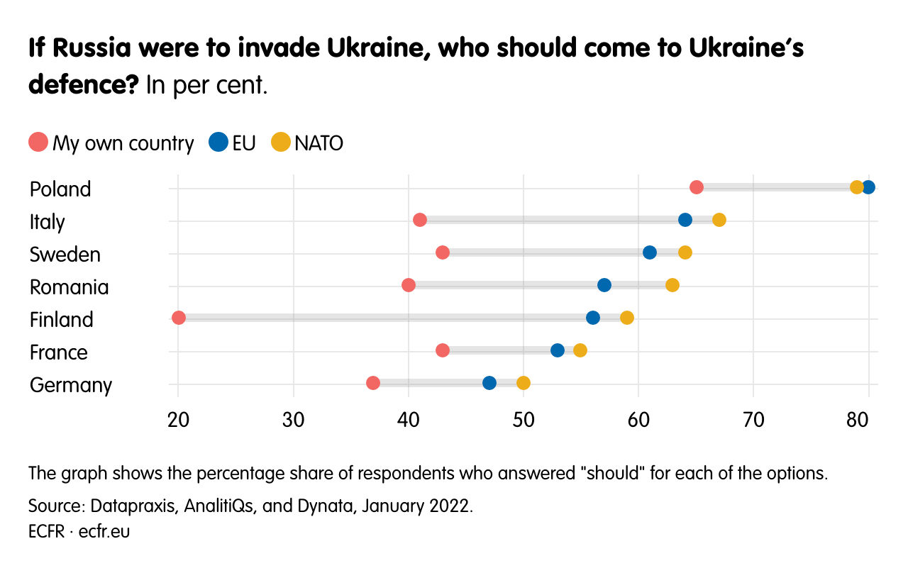 If Russia were to invade Ukraine, who should come to Ukraine’s defence? 