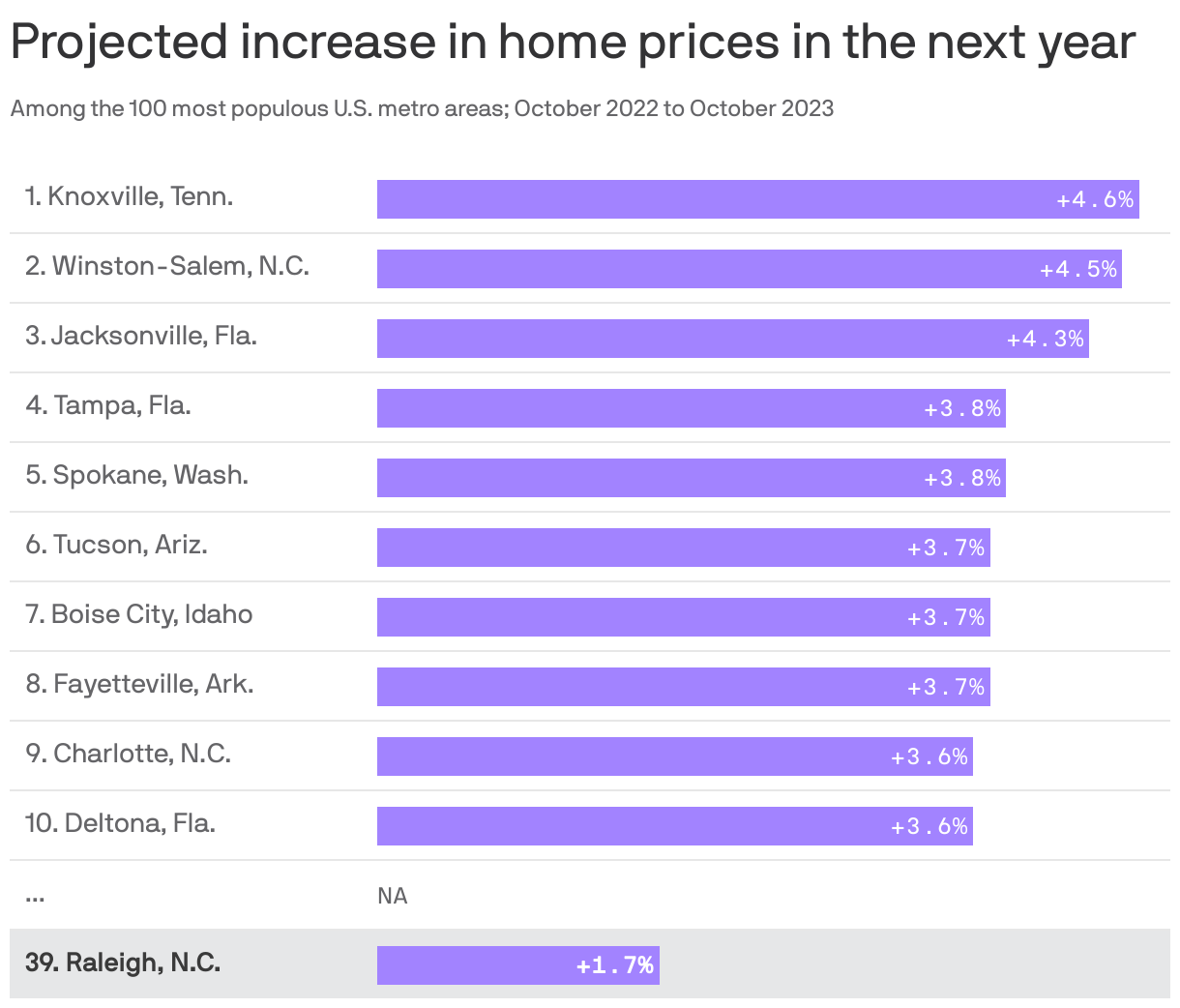 Projected increase in home prices in the next year