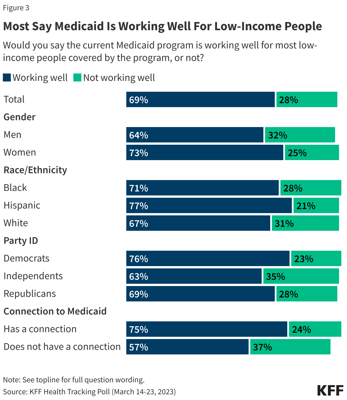 Most Say Medicaid Is Working Well For Low-Income People data chart