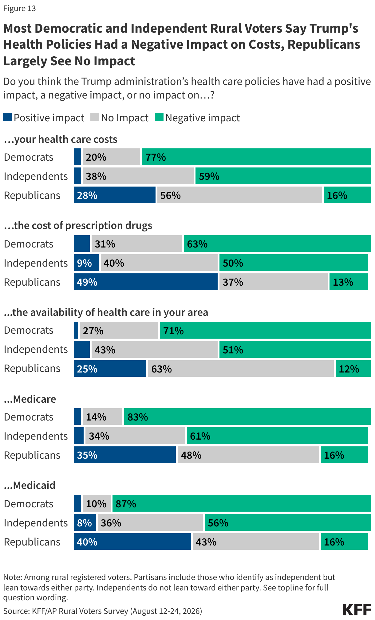 Stacked bar chart showing whether rural voters believe the Trump administration's health care polices have had an impact. Results shown by party identification.