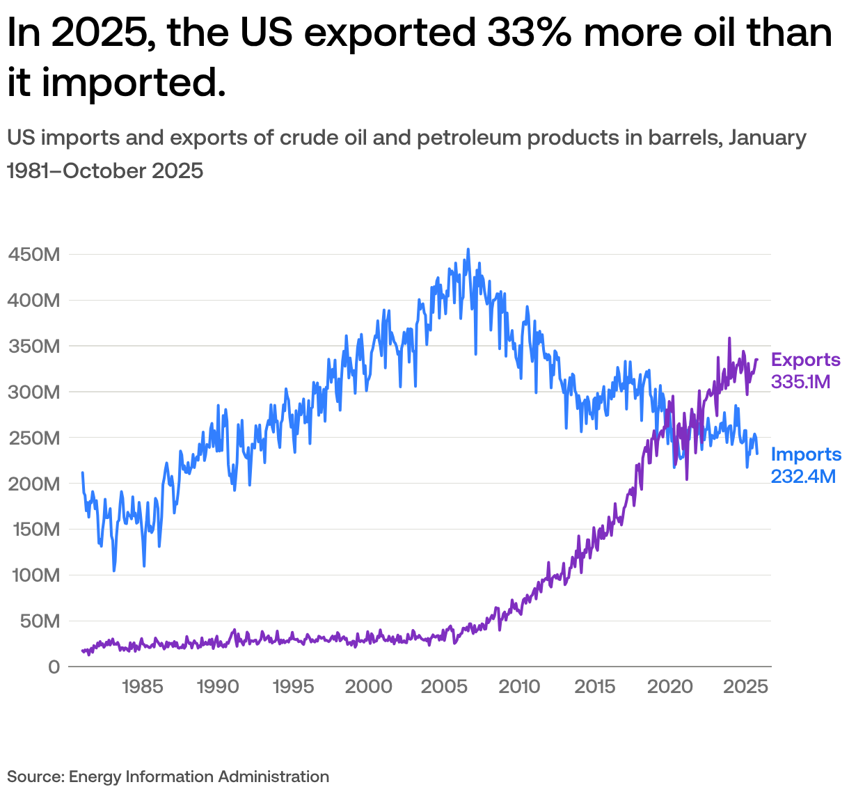 Is the US a bigger oil importer or exporter? | USAFacts