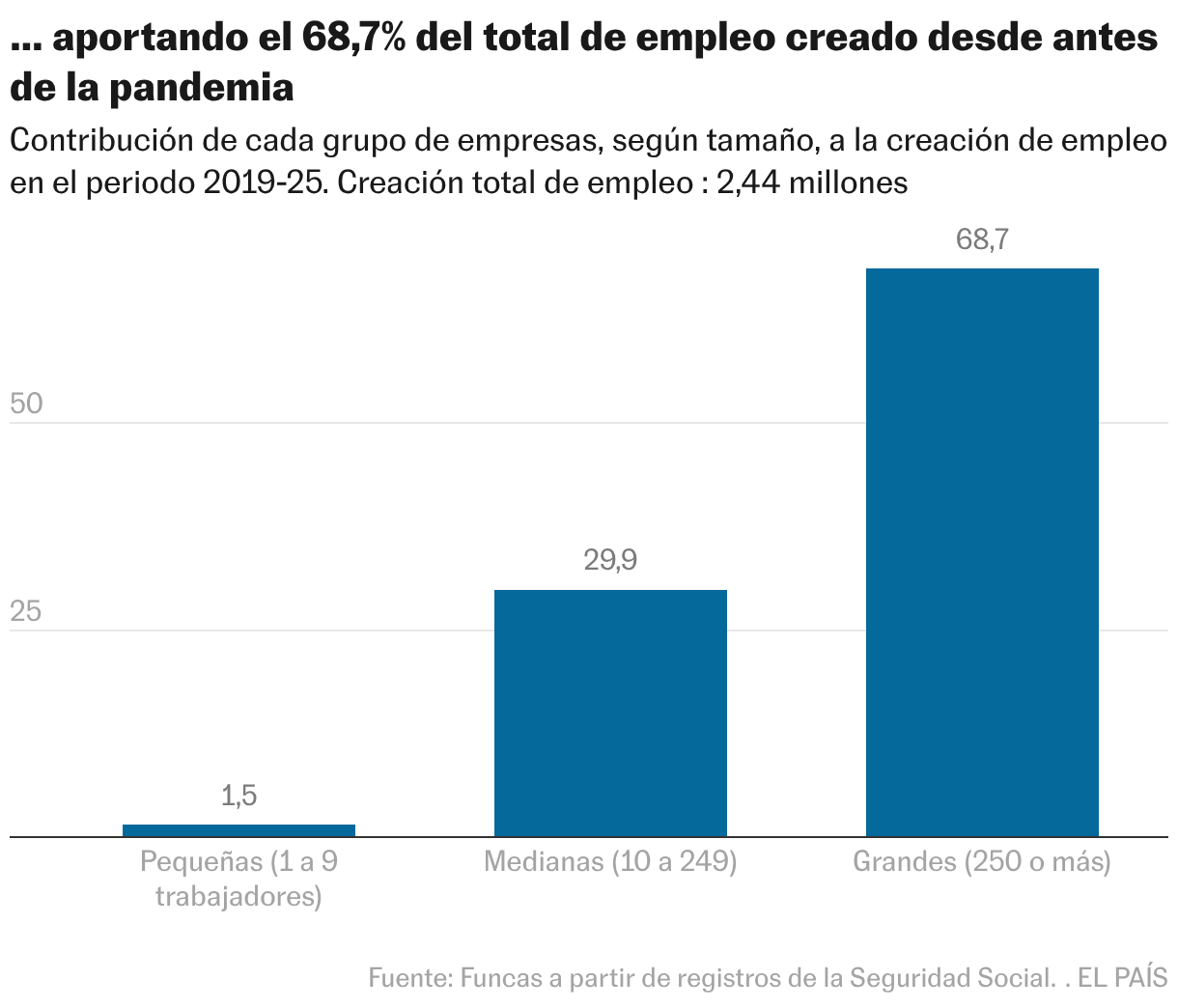 … aportando el 68,7% del total de empleo creado desde antes de la pandemia (Gráfico de columnas)