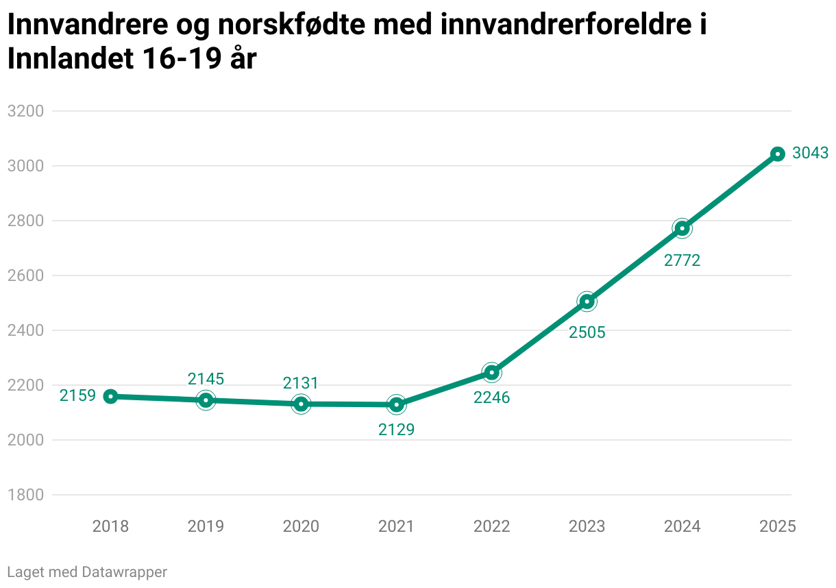 Innvandrere og norskfødte med innvandrerforeldre i Innlandet 16-19 år (Line chart)