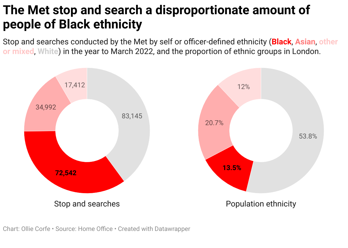 Donut charts showing stop and search and London ethnicity breakdowns.