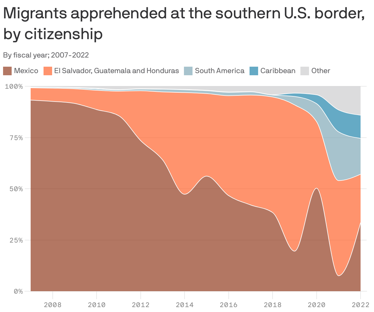 Migrants apprehended at the southern U.S. border, by citizenship