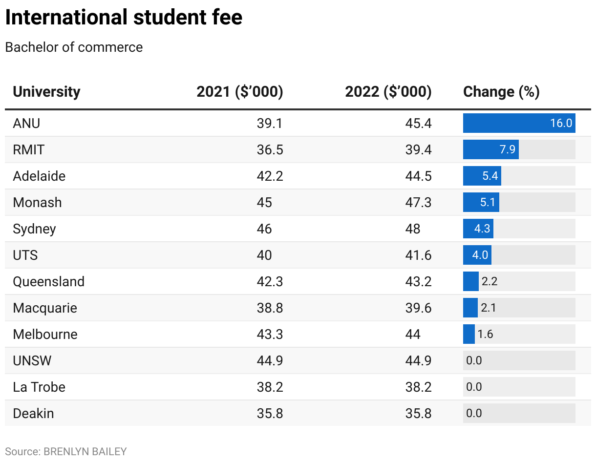 University Tuition Fees Defy The Laws Of Supply And Demand