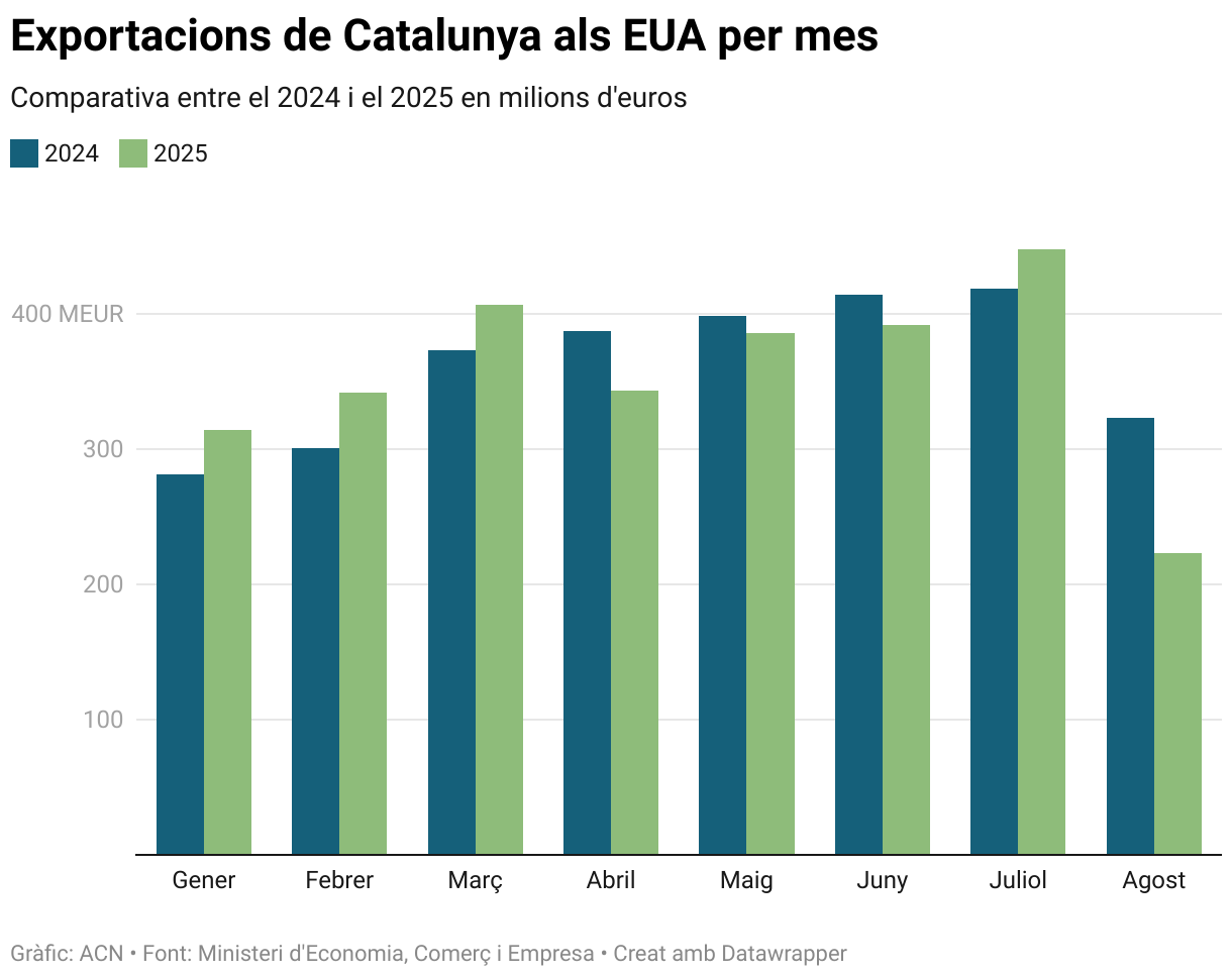 Exportacions de Catalunya als EUA per mes (Grouped column chart)