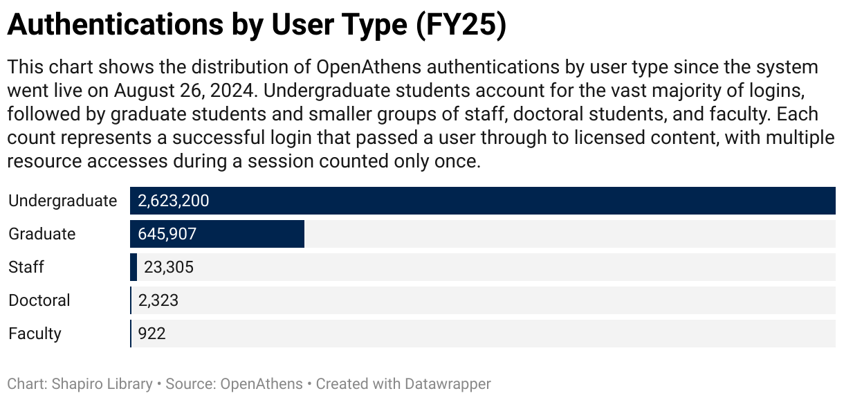 Authentications by User Type (FY25)