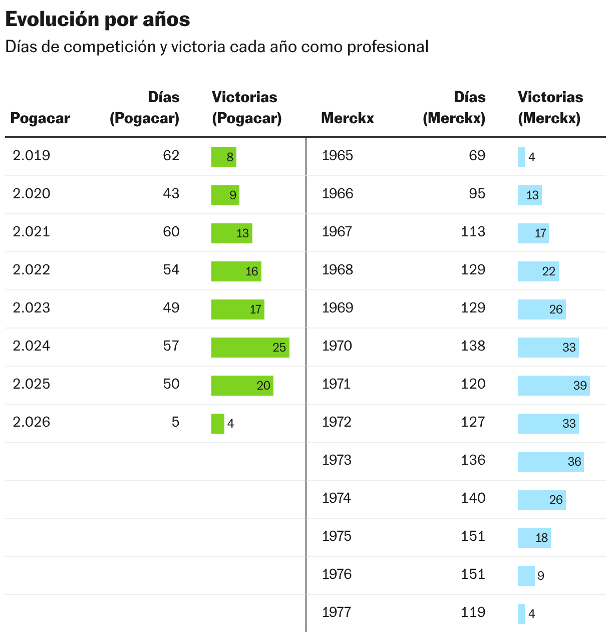 Evolución por años (Tabla)