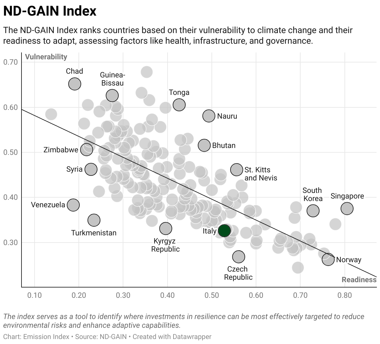 Greenhouse Gas Emissions in Italy 9 Scatter chart of readiness versus vulnerability to climate change