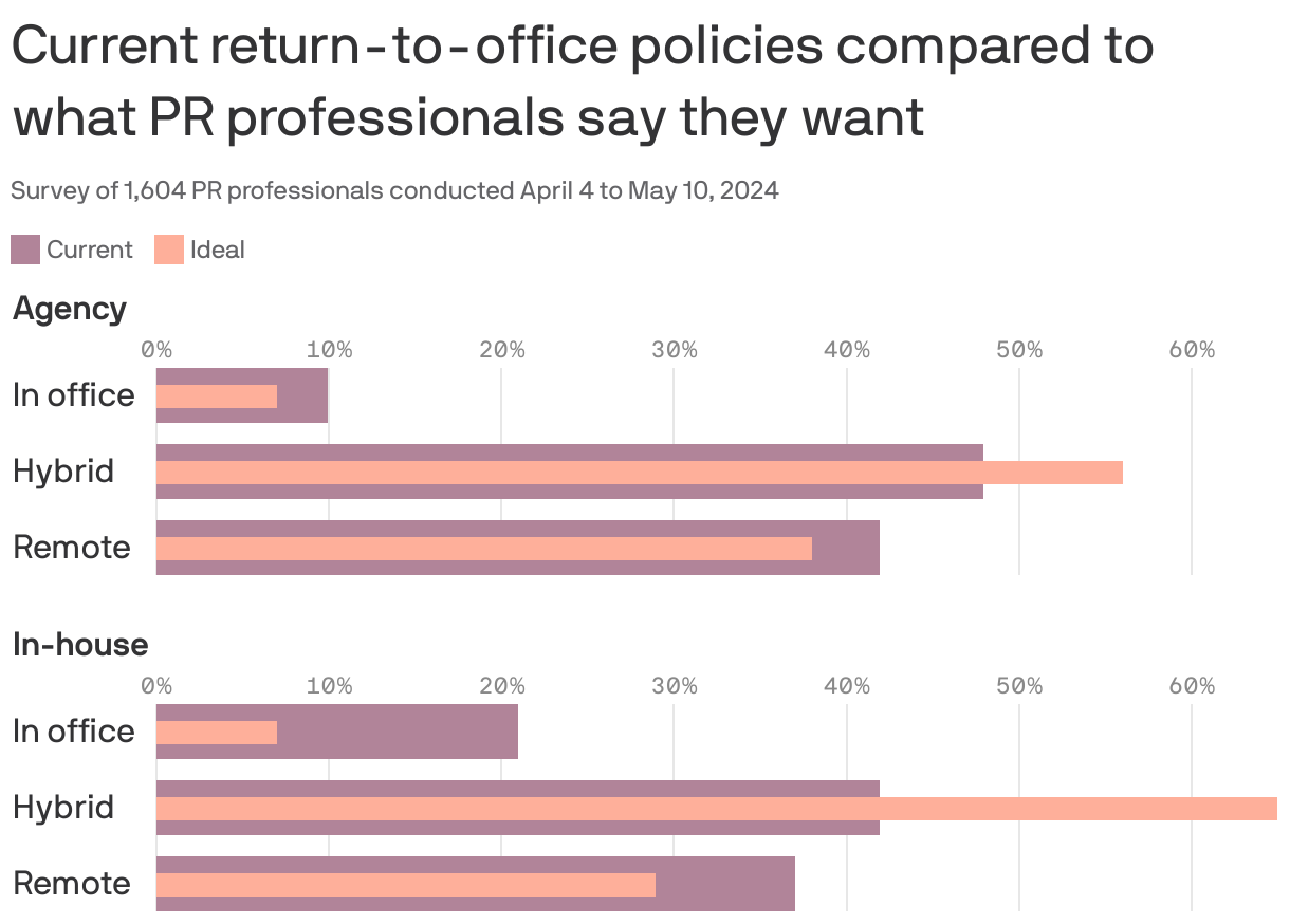 A bar chart shows current return-to-office policies compared to what PR professionals say they want according to a survey of 1,604 PR professionals conducted April 4 to May 10, 2024. 10% of agency and 21% of in-house professionals say they currently work in office, while 48% and 42% respectively say they're in a hybrid model. However, the ideal arrangement leans more towards hybrid and remote work, with 56% of agency and 65% of in-house professionals saying they prefer hybrid, and 38% and 29% respectively saying they prefer remote work.