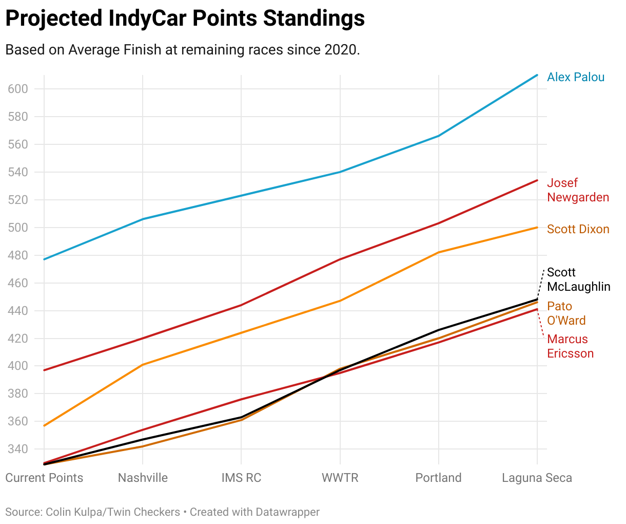 Analysis: The last 100 laps at Iowa might win Alex Palou the IndyCar championship