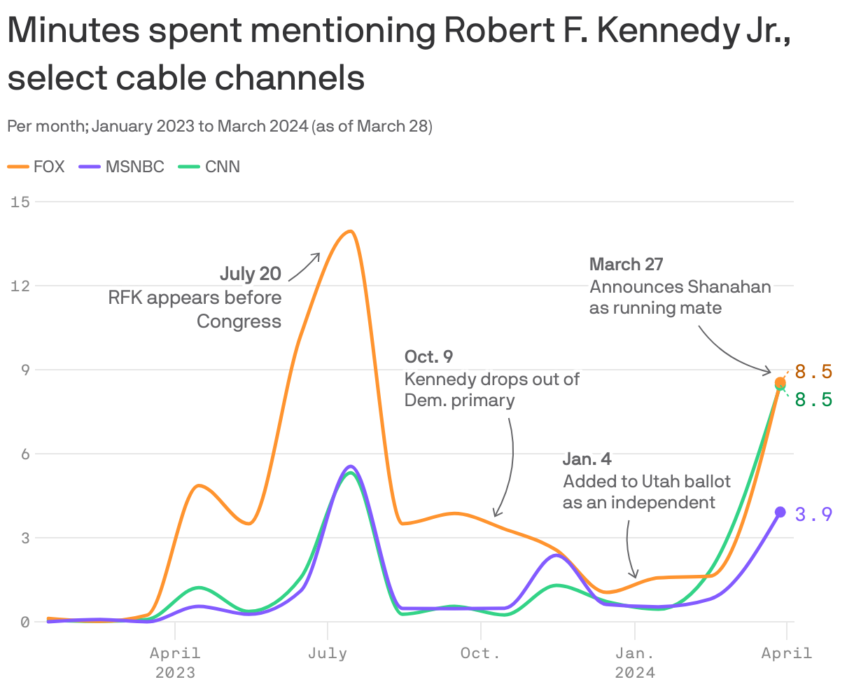Conservative media sours on RFK Jr. as an independent