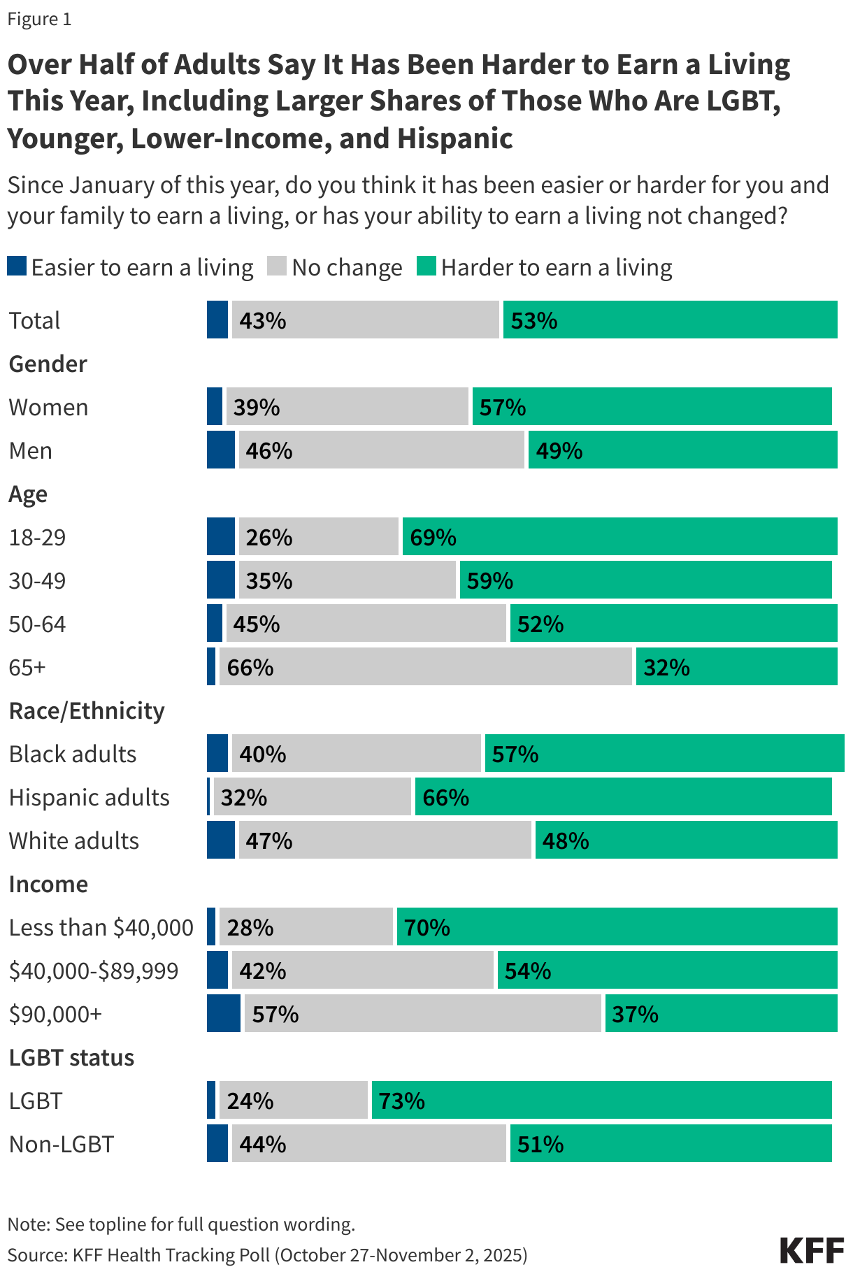 Over Half of Adults Say It Has Been Harder to Earn a Living This Year, Including Larger Shares of Those Who Are LGBT, Younger, Lower-Income, and Hispanic