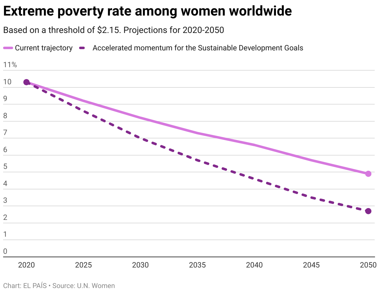 Tasa de pobreza extrema femenina en el mundo (Líneas)