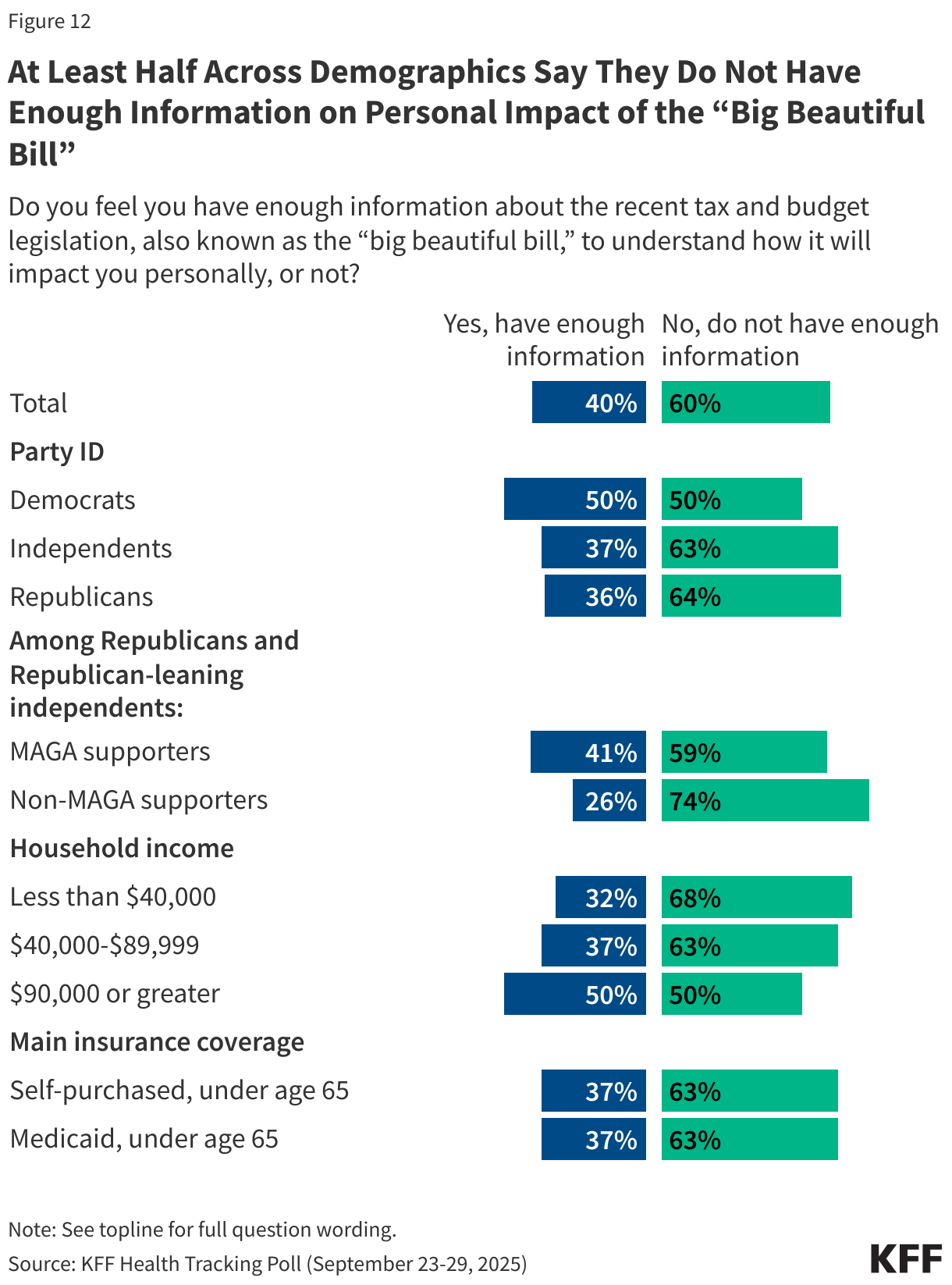 At Least Half Across Demographics Say They Do Not Have Enough Information on Personal Impact of the “Big Beautiful Bill”
