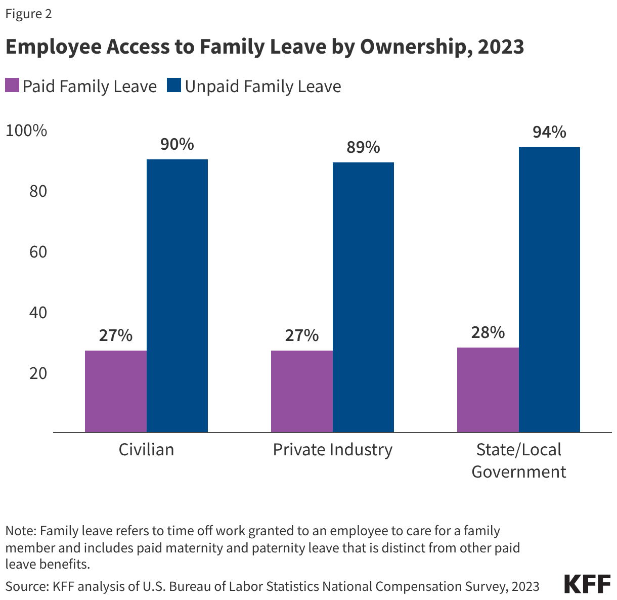 Bar chart showing the share of workers who had access to paid family leave compared to the share of workers who had access to unpaid family leave in 2023. It shows that while most workers have access to unpaid family leave, less than three in ten have access to paid family leave. This is the case among civilian-owned, privately-owned, and state/local government-owned establishments.