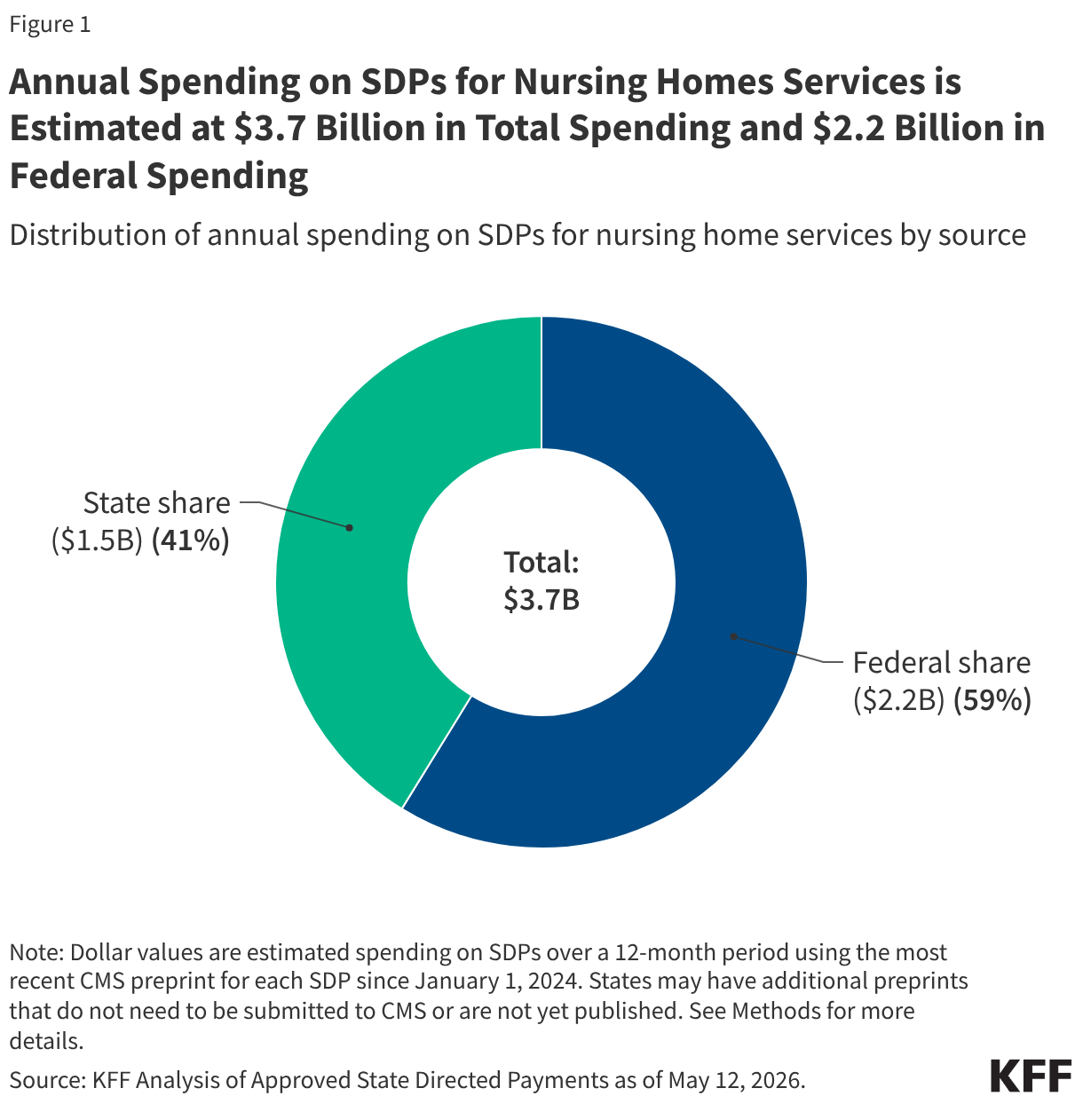A Closer Look at State Directed Payments for Nursing Home Services