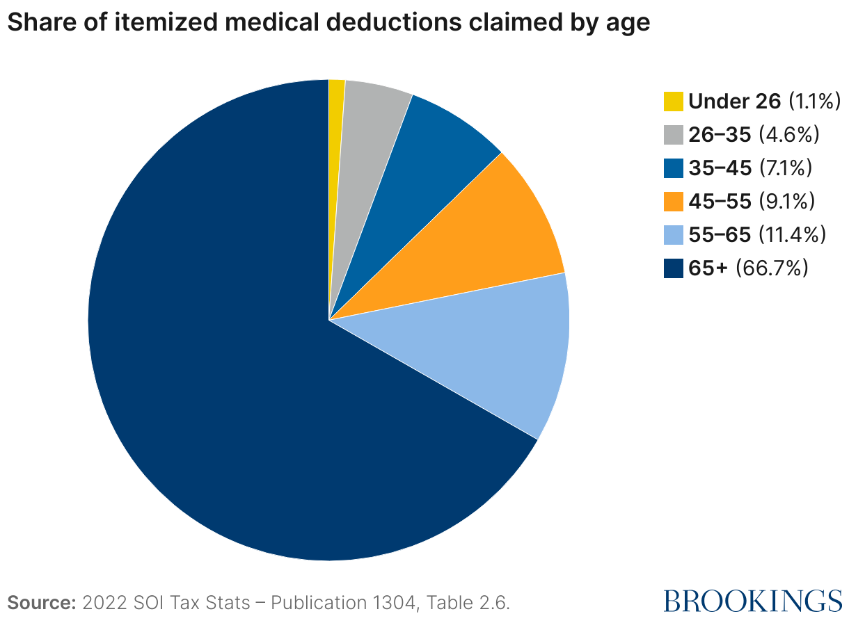 Share of itemized medical deductions claimed by age (Pie Chart)