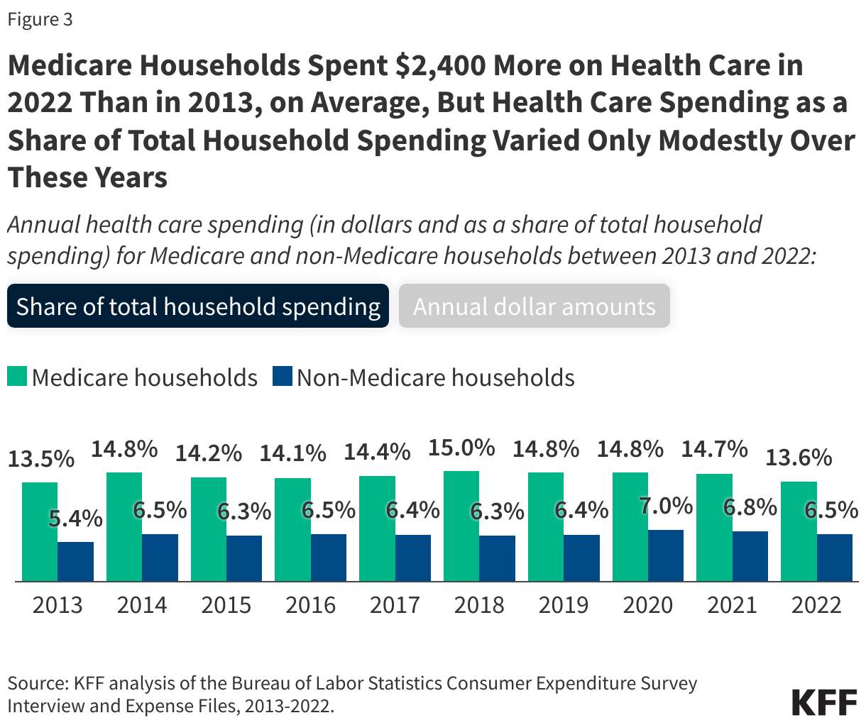 Medicare Households Spent $2,400 More on Health Care in 2022 Than in 2013, on Average, But Health Care Spending as a Share of Total Household Spending Varied Only Modestly Over These Years data chart