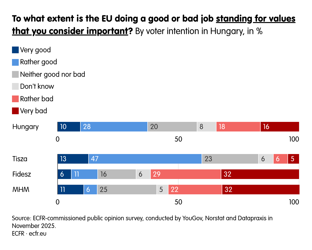 To what extent is the EU doing a good or bad job standing for values that you consider important?