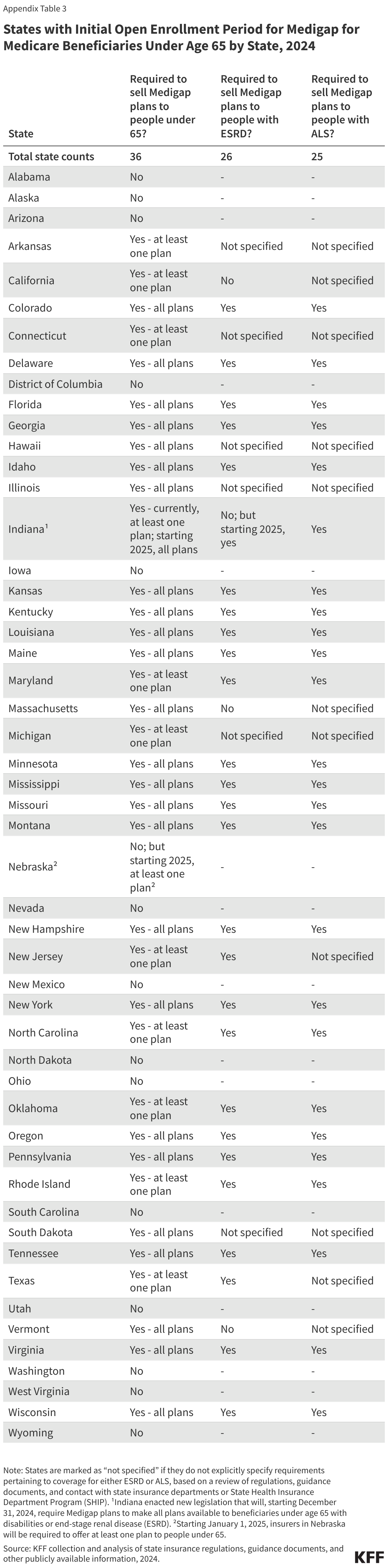 States with Initial Open Enrollment Period for Medigap for Medicare Beneficiaries Under Age 65 by State, 2024 data chart