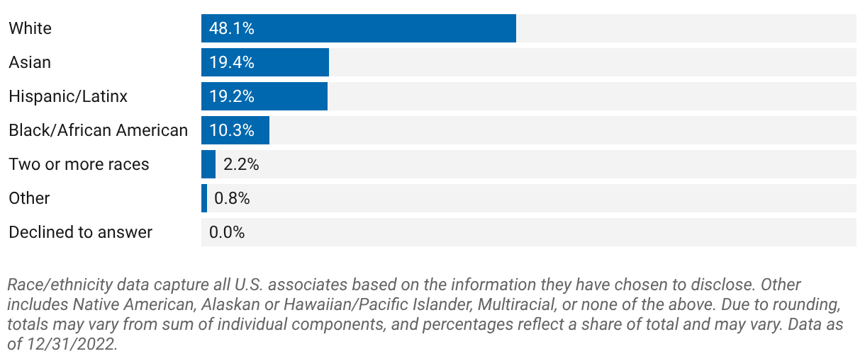 Promotions percentage (U.S.)