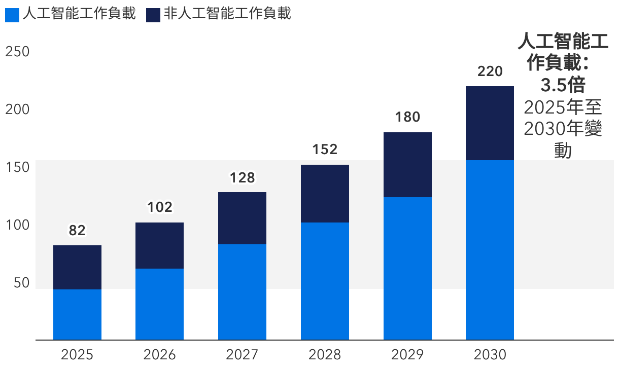 數據中心增長將大幅推高電力需求