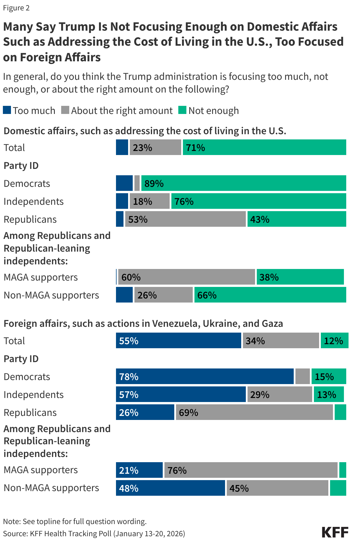 Many Say Trump Is Not Focusing Enough on Domestic Affairs Such as Addressing the Cost of Living in The U.S., Too Focused on Foreign Affairs