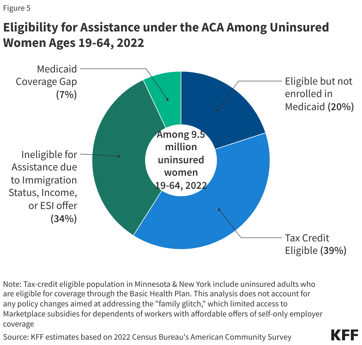 Eligibility for Assistance under the ACA Among Uninsured Women Ages 19-64, 2022 data chart