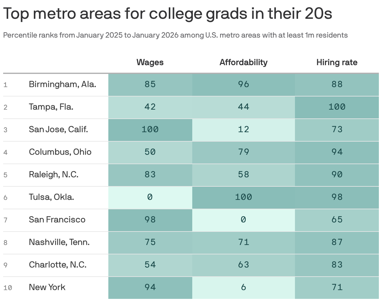 A heat table showing the top metro areas for college grads in their 20s. It shows each metro's percentile rankings for wages, affordability and hiring rate. Birmingham, Alabama ranks first overall, at 85th percentile for wages, 96th for affordability, and 88th for hiring rate. It is followed by Tampa, Florida, San Jose, California, Columbus, Ohio and Raleigh, North Carolina.