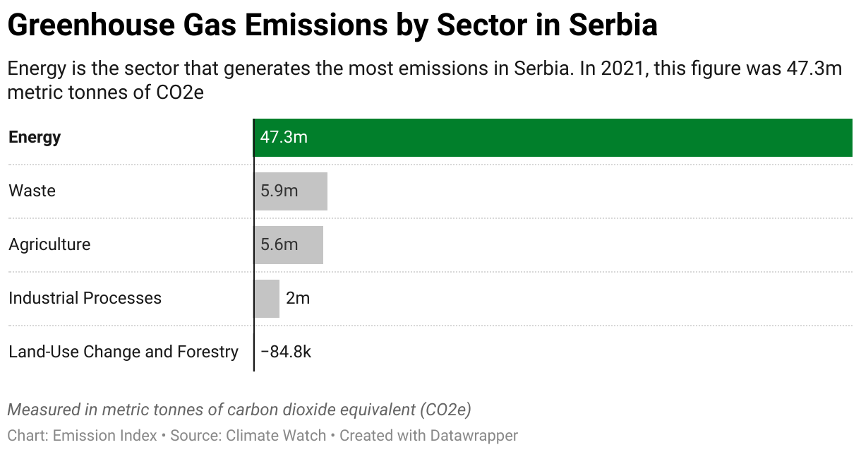 Greenhouse Gas Emissions in Serbia 7 Chart showing 2020 emissions in Serbia for the energy, agriculture, industrial, waste and land-use sectors.
