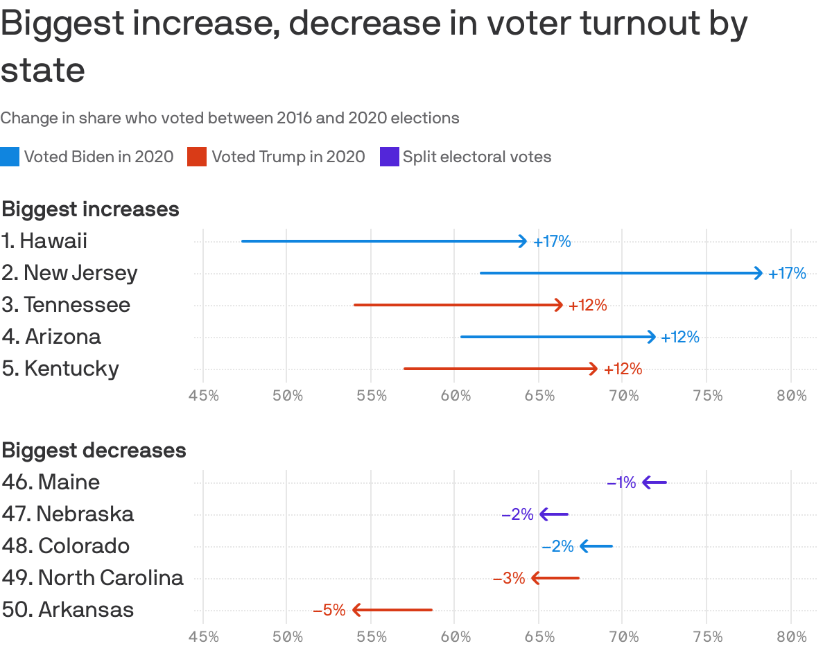 Biggest increase, decrease in voter turnout by state